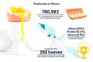 Aumenta México producción de huevo y mayor consumidor mundial